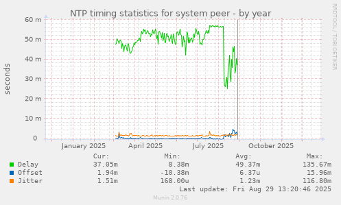 NTP timing statistics for system peer