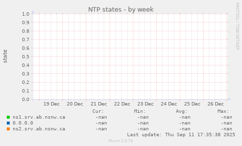 NTP states