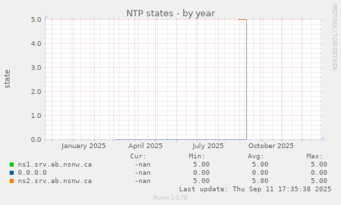 NTP states