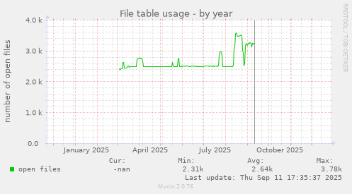File table usage