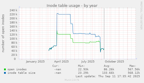 Inode table usage