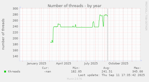 Number of threads