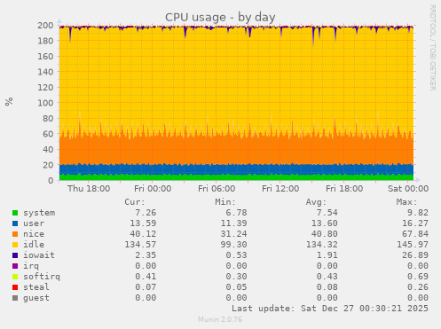 CPU usage