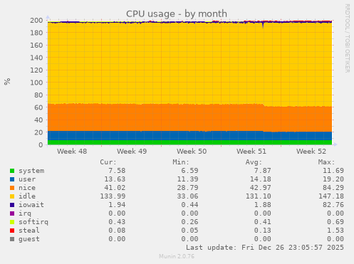 CPU usage