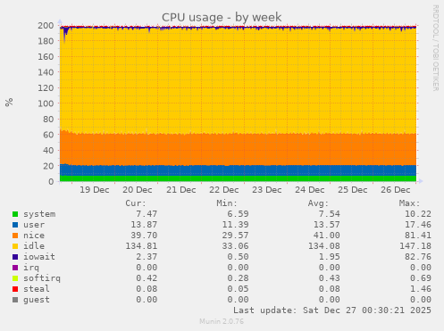 CPU usage
