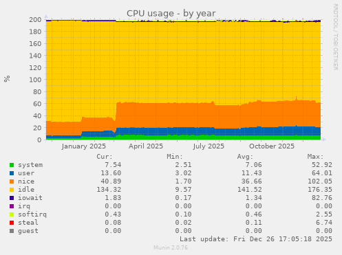 CPU usage