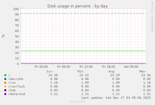 Disk usage in percent
