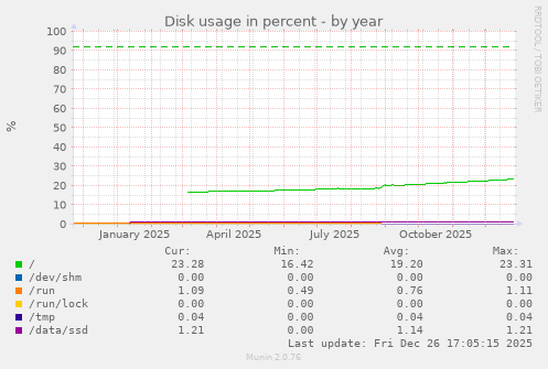 Disk usage in percent
