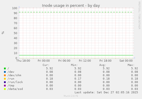 Inode usage in percent