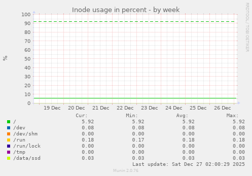 Inode usage in percent