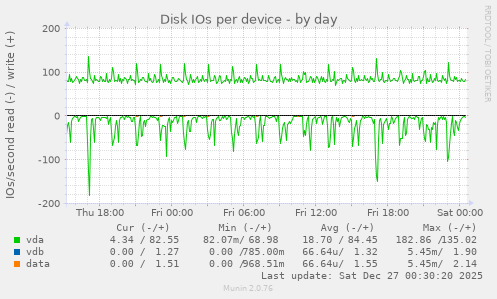 Disk IOs per device