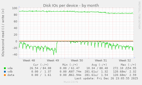 Disk IOs per device