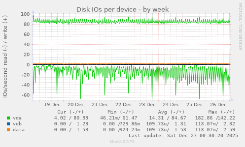 Disk IOs per device