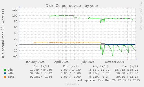 Disk IOs per device