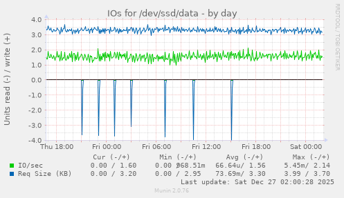 IOs for /dev/ssd/data