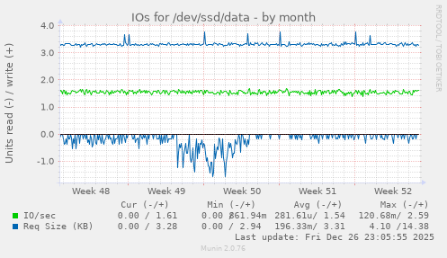 IOs for /dev/ssd/data
