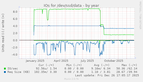 IOs for /dev/ssd/data