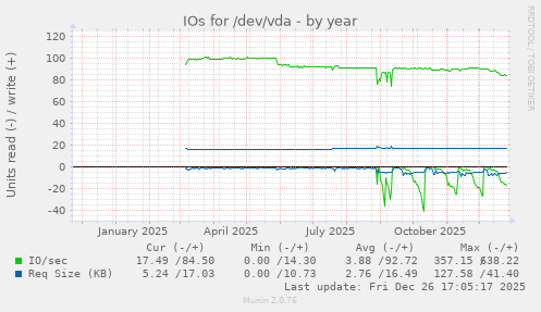 IOs for /dev/vda
