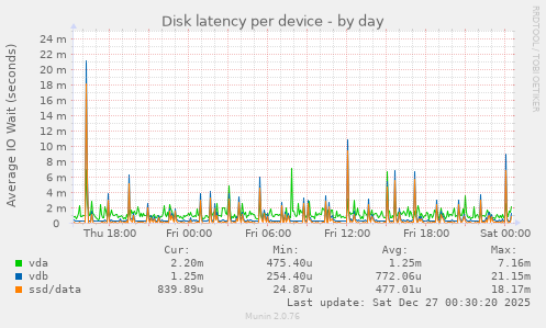 Disk latency per device