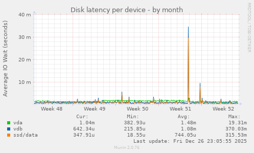 Disk latency per device