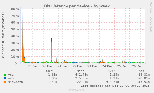Disk latency per device
