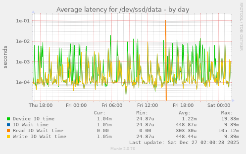 Average latency for /dev/ssd/data