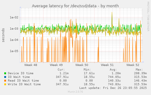 Average latency for /dev/ssd/data