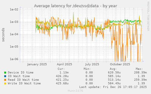 Average latency for /dev/ssd/data