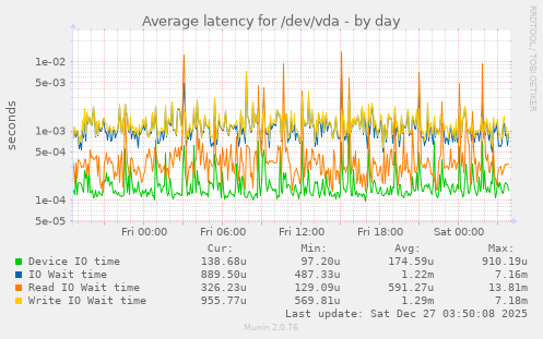 Average latency for /dev/vda