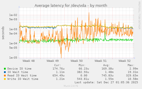 Average latency for /dev/vda