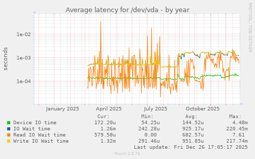 Average latency for /dev/vda