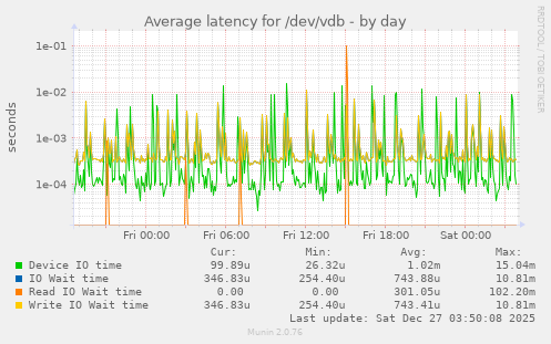 Average latency for /dev/vdb