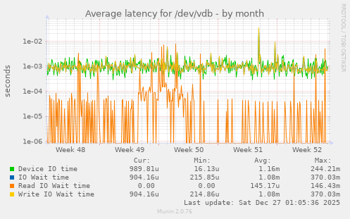 Average latency for /dev/vdb