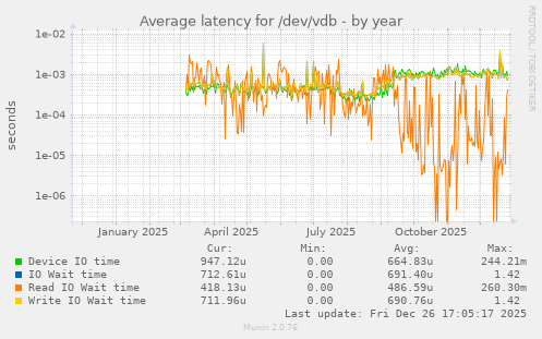 Average latency for /dev/vdb