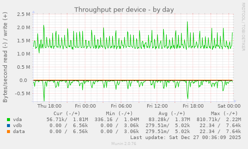 Throughput per device