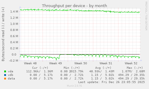 Throughput per device