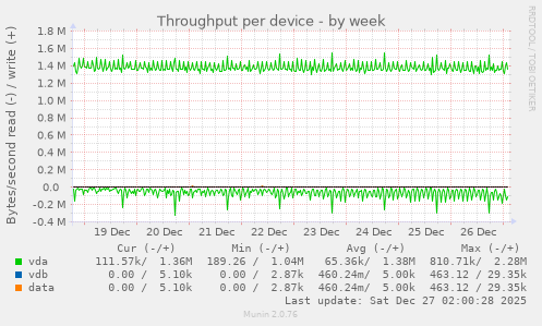 Throughput per device
