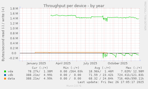 Throughput per device