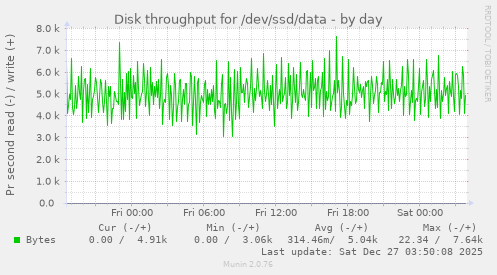 Disk throughput for /dev/ssd/data