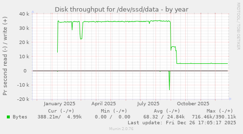 Disk throughput for /dev/ssd/data