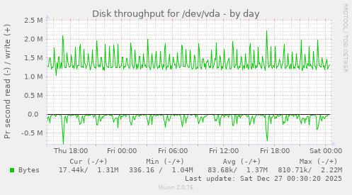 Disk throughput for /dev/vda