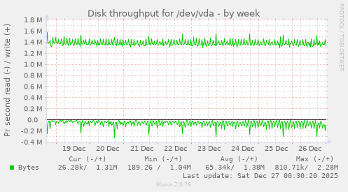 Disk throughput for /dev/vda