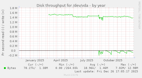 Disk throughput for /dev/vda