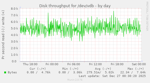 Disk throughput for /dev/vdb