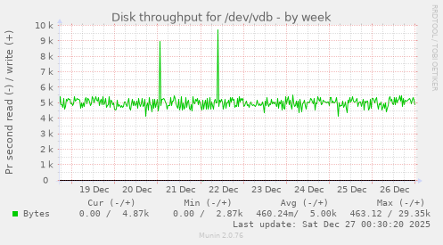 Disk throughput for /dev/vdb