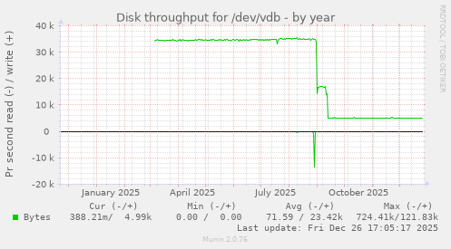 Disk throughput for /dev/vdb