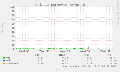 Utilization per device