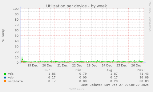 Utilization per device