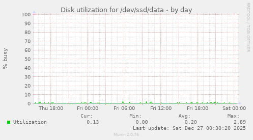 Disk utilization for /dev/ssd/data