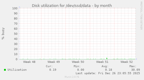 Disk utilization for /dev/ssd/data